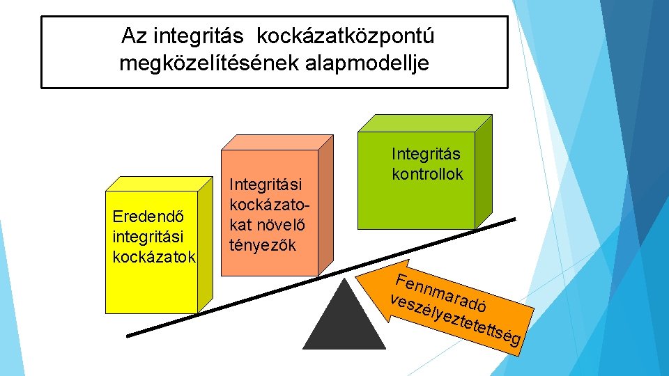 Az integritás kockázatközpontú megközelítésének alapmodellje Eredendő integritási kockázatok Integritási kockázatokat növelő tényezők Integritás kontrollok