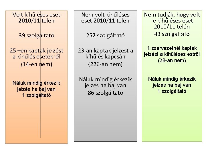 Volt kihűléses eset 2010/11 telén Nem volt kihűléses eset 2010/11 telén Nem tudják, hogy