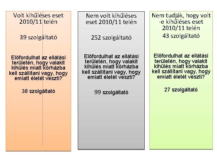 Volt kihűléses eset 2010/11 telén Nem volt kihűléses eset 2010/11 telén 39 szolgáltató 252