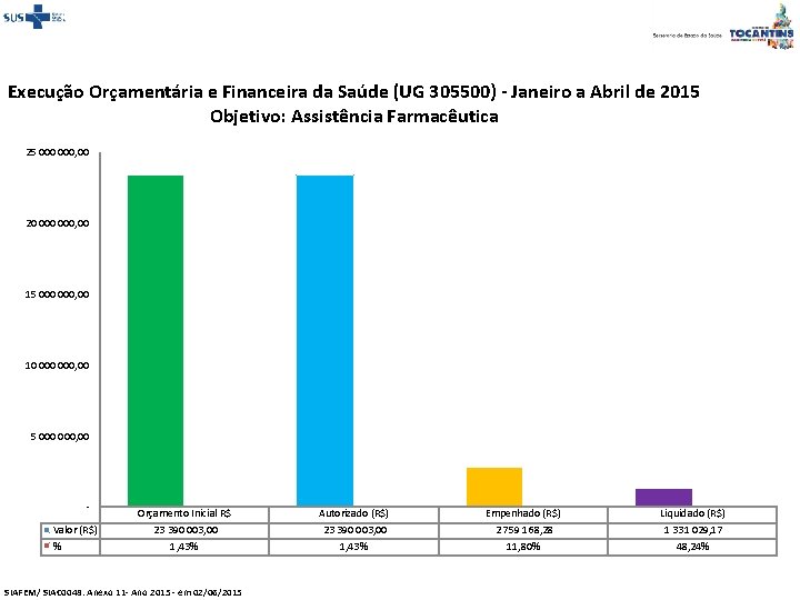 Execução Orçamentária e Financeira da Saúde (UG 305500) - Janeiro a Abril de 2015