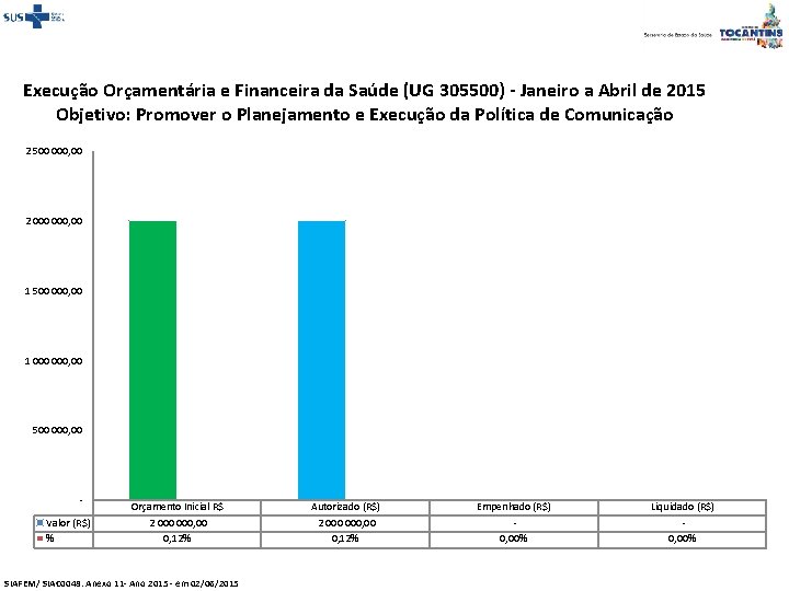 Execução Orçamentária e Financeira da Saúde (UG 305500) - Janeiro a Abril de 2015