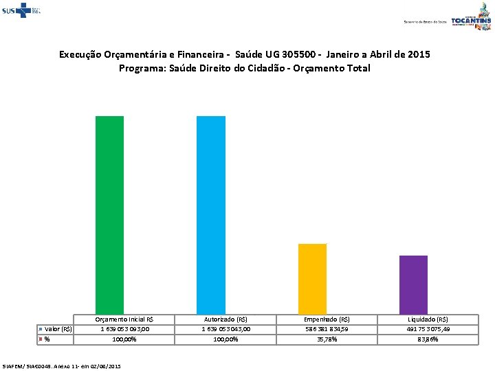 Execução Orçamentária e Financeira - Saúde UG 305500 - Janeiro a Abril de 2015