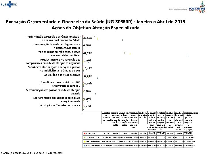 Execução Orçamentária e Financeira da Saúde (UG 305500) - Janeiro a Abril de 2015