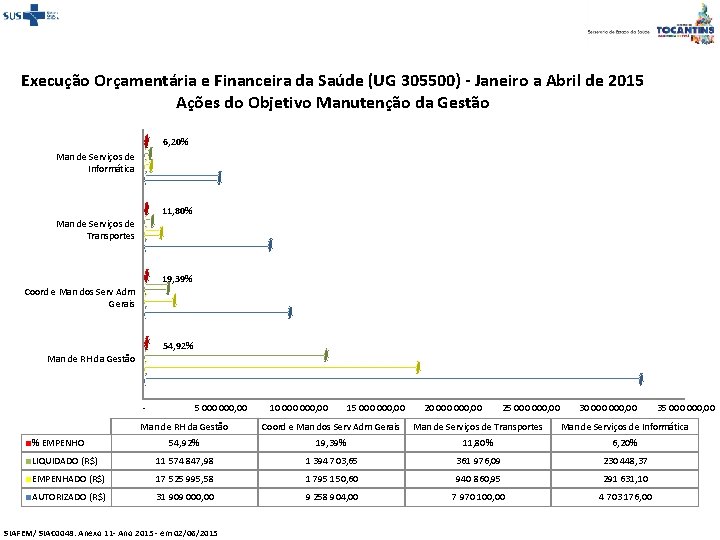 Execução Orçamentária e Financeira da Saúde (UG 305500) - Janeiro a Abril de 2015