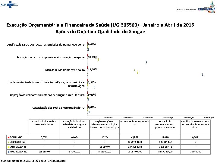 Execução Orçamentária e Financeira da Saúde (UG 305500) - Janeiro a Abril de 2015