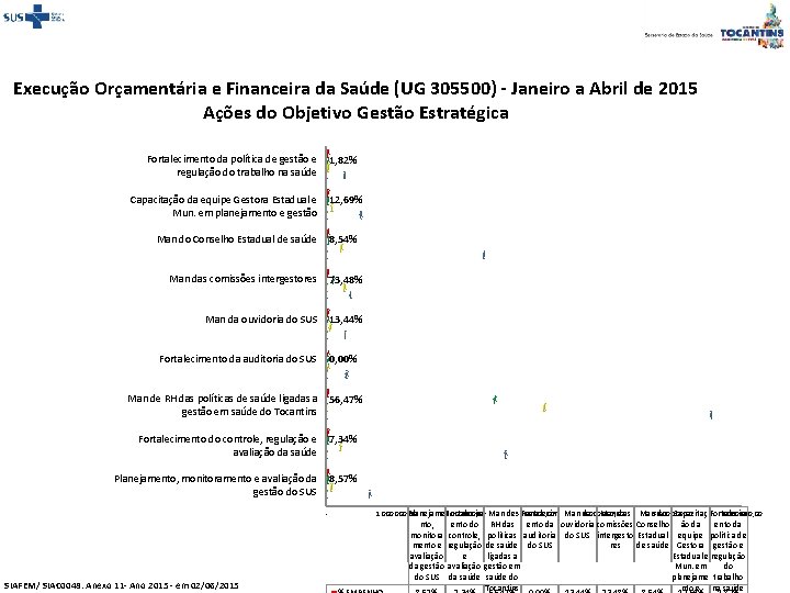 Execução Orçamentária e Financeira da Saúde (UG 305500) - Janeiro a Abril de 2015