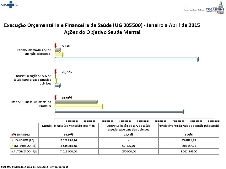 Execução Orçamentária e Financeira da Saúde (UG 305500) - Janeiro a Abril de 2015