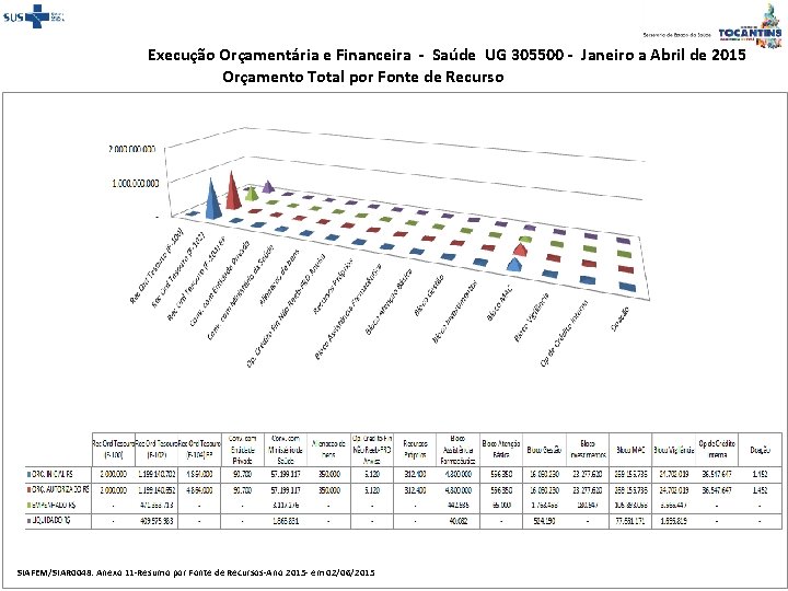 Execução Orçamentária e Financeira - Saúde UG 305500 - Janeiro a Abril de 2015