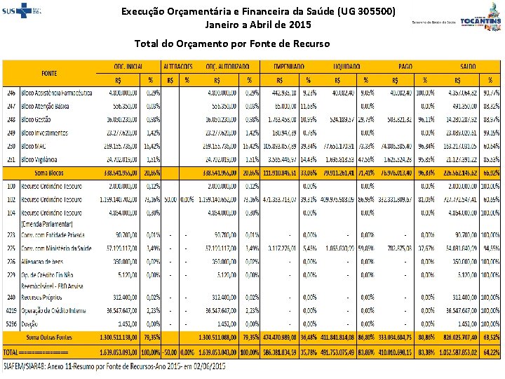 Execução Orçamentária e Financeira da Saúde (UG 305500) Janeiro a Abril de 2015 Total