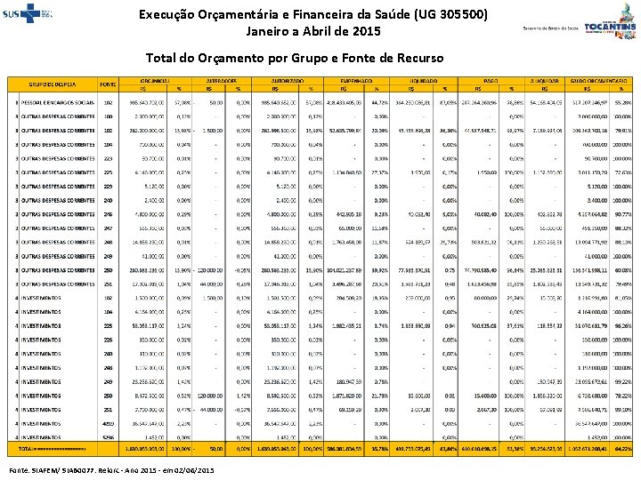 Execução Orçamentária e Financeira da Saúde (UG 305500) Janeiro a Abril de 2015 Total