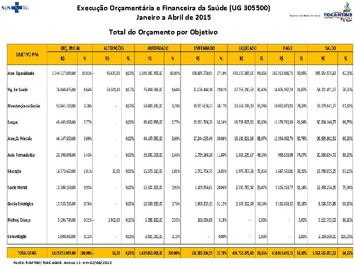 Execução Orçamentária e Financeira da Saúde (UG 305500) Janeiro a Abril de 2015 Total