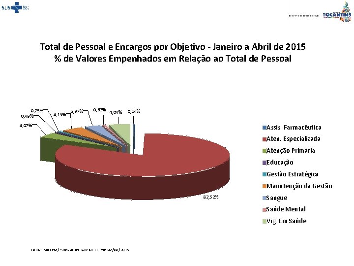 Total de Pessoal e Encargos por Objetivo - Janeiro a Abril de 2015 %