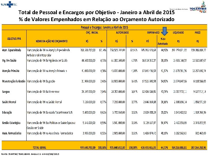 Total de Pessoal e Encargos por Objetivo - Janeiro a Abril de 2015 %
