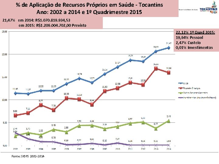 % de Aplicação de Recursos Próprios em Saúde - Tocantins Ano: 2002 a 2014
