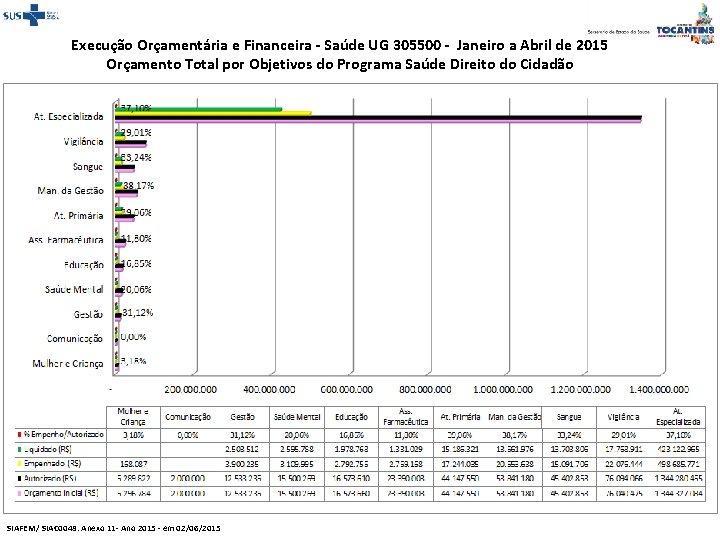 Execução Orçamentária e Financeira - Saúde UG 305500 - Janeiro a Abril de 2015