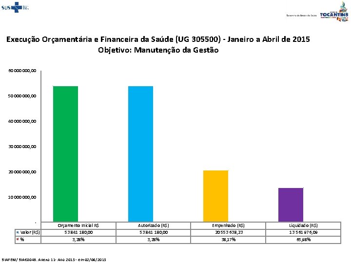 Execução Orçamentária e Financeira da Saúde (UG 305500) - Janeiro a Abril de 2015