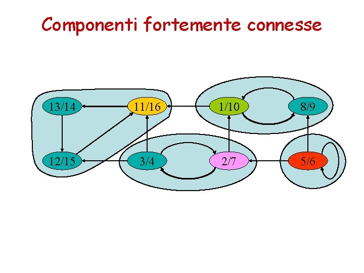 Componenti fortemente connesse 13/14 11/16 1/10 8/9 12/15 3/4 2/7 5/6 