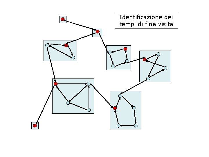 Identificazione dei tempi di fine visita 8 5 4 7 6 3 2 1