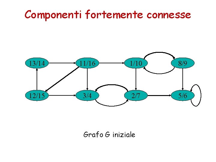 Componenti fortemente connesse 13/14 11/16 1/10 8/9 12/15 3/4 2/7 5/6 Grafo G iniziale