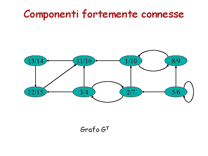 Componenti fortemente connesse 13/14 11/16 1/10 8/9 12/15 3/4 2/7 5/6 Grafo GT 
