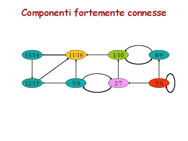 Componenti fortemente connesse 13/14 11/16 1/10 8/9 12/15 3/4 2/7 5/6 