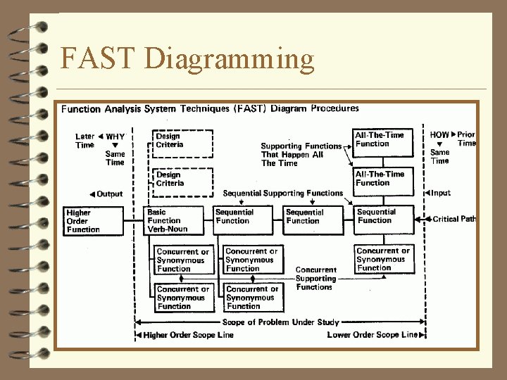 FAST Diagramming 