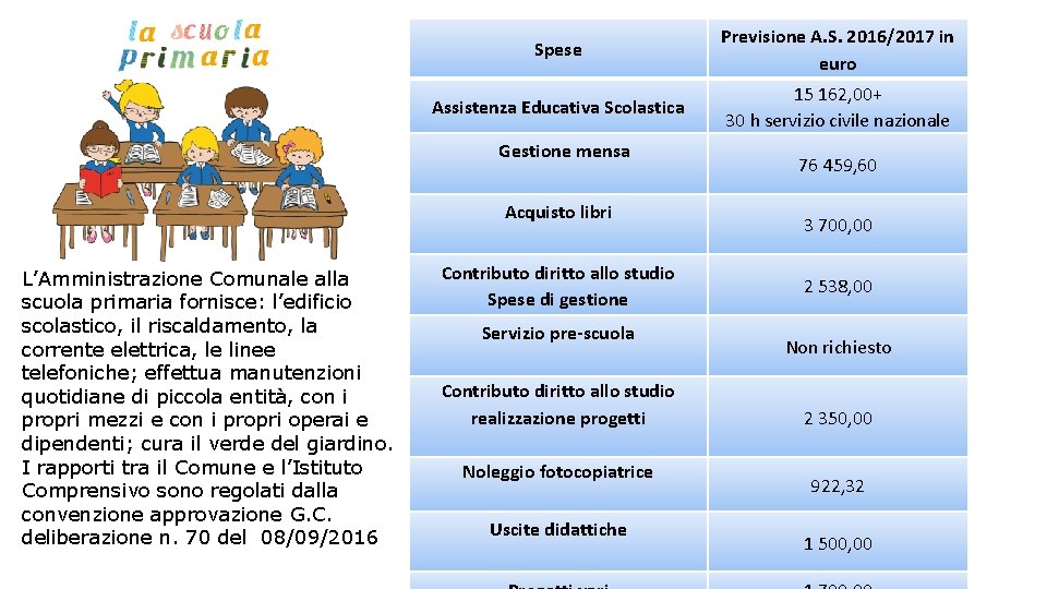 Spese Previsione A. S. 2016/2017 in euro Assistenza Educativa Scolastica 15 162, 00+ 30