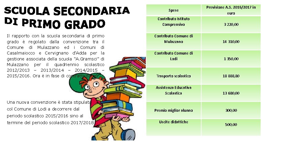 Spese Il rapporto con la scuola secondaria di primo grado è regolato dalla convenzione