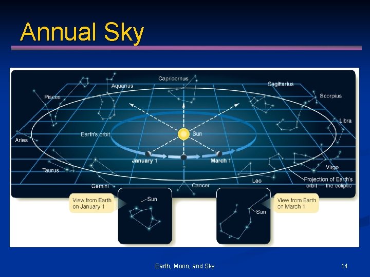 Annual Sky Earth, Moon, and Sky 14 