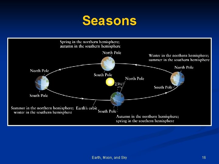 Seasons Earth, Moon, and Sky 16 