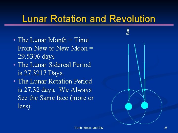 Sun Lunar Rotation and Revolution • The Lunar Month = Time From New to