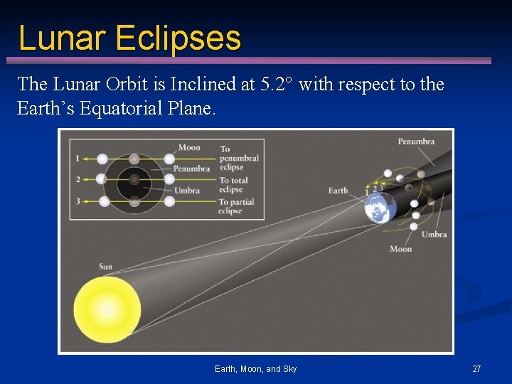Lunar Eclipses The Lunar Orbit is Inclined at 5. 2° with respect to the
