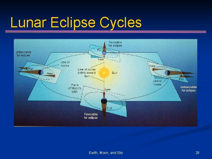 Lunar Eclipse Cycles Earth, Moon, and Sky 28 