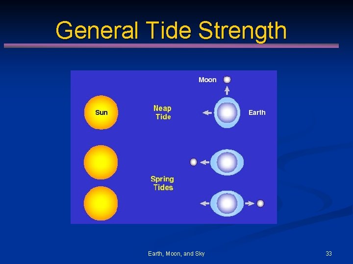 General Tide Strength Earth, Moon, and Sky 33 