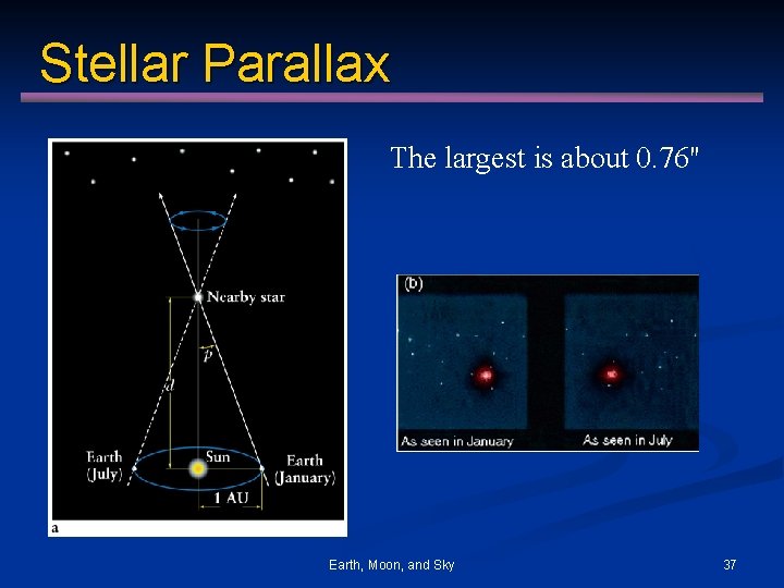 Stellar Parallax The largest is about 0. 76" Earth, Moon, and Sky 37 