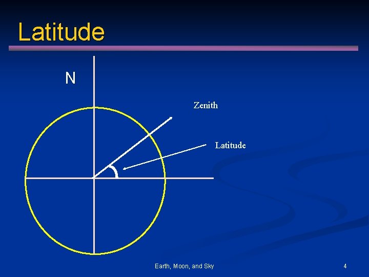 Latitude N Zenith Latitude Earth, Moon, and Sky 4 