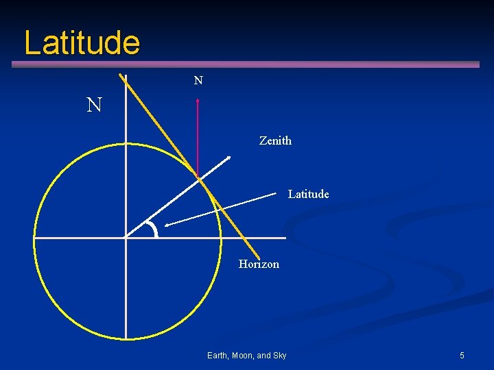 Latitude N N Zenith Latitude Horizon Earth, Moon, and Sky 5 