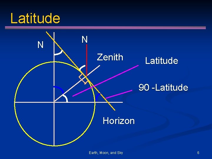 Latitude N N Zenith Latitude 90 -Latitude Horizon Earth, Moon, and Sky 6 