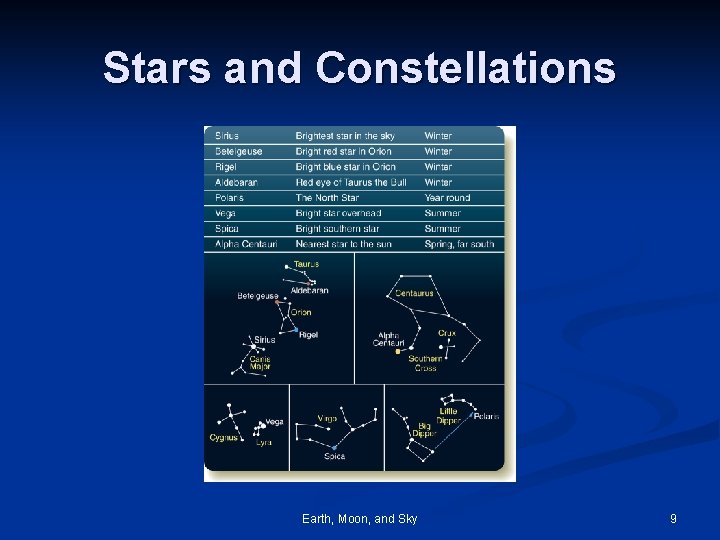 Stars and Constellations Earth, Moon, and Sky 9 