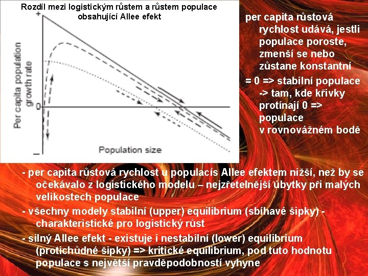 Rozdíl mezi logistickým růstem a růstem populace obsahující Allee efekt per capita růstová rychlost