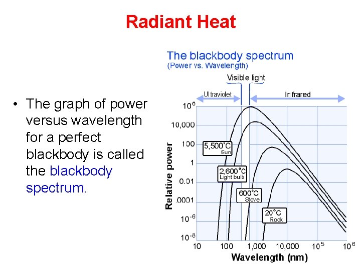 Radiant Heat • The graph of power versus wavelength for a perfect blackbody is
