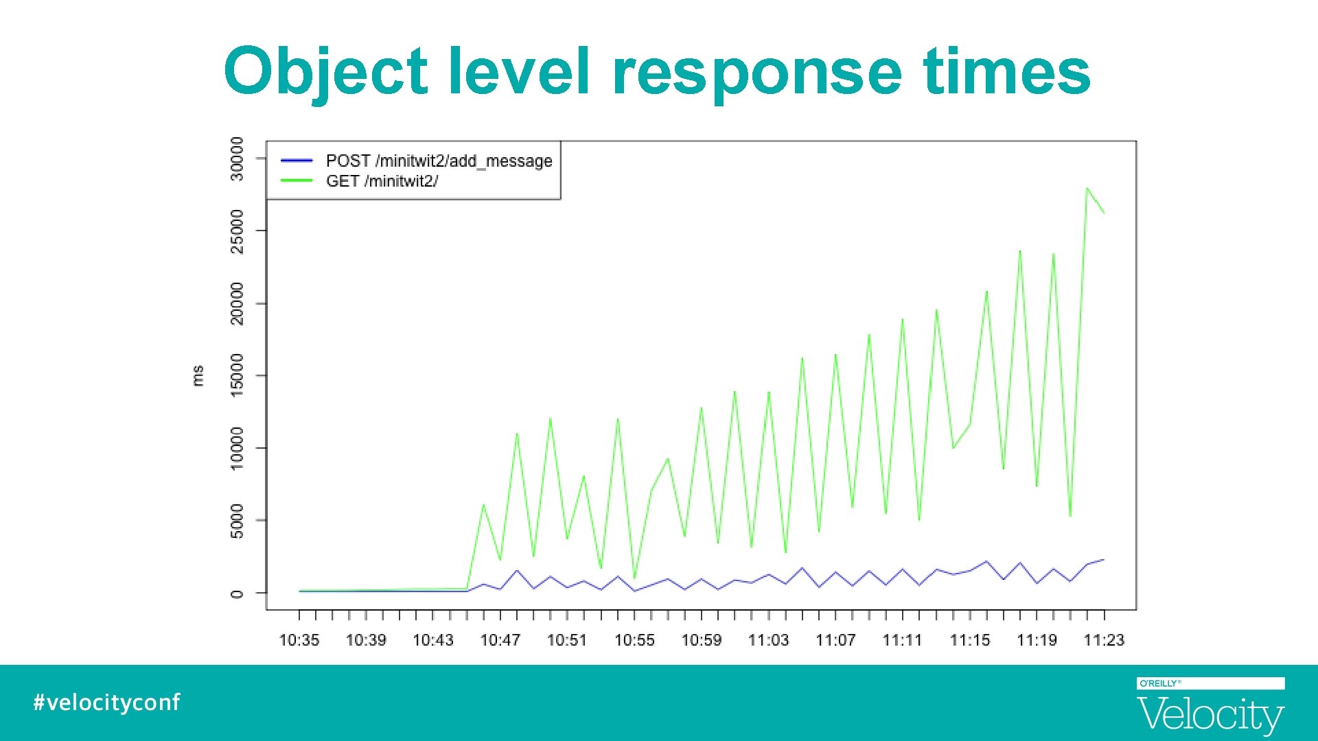 Object level response times 