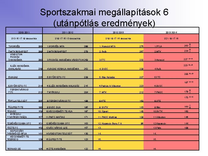 Sportszakmai megállapítások 6 (utánpótlás eredmények) 2010 -2011 -2012 -2013 -3014 U 13 -15 -17