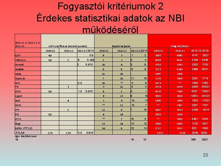 Fogyasztói kritériumok 2 Érdekes statisztikai adatok az NBI működéséről 2010 -11 vs 2011 -12