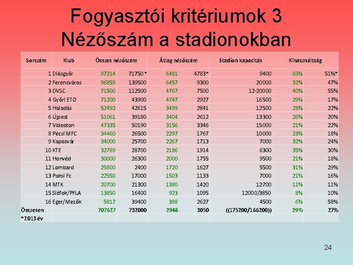 Fogyasztói kritériumok 3 Nézőszám a stadionokban Sorszám Klub 1 Diósgyőr 2 Ferencváros 3 DVSC