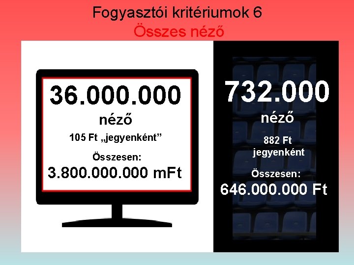 Fogyasztói kritériumok 6 Összes néző 36. 000 732. 000 néző 105 Ft „jegyenként” 882