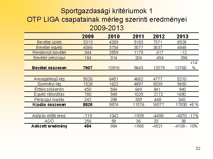Sportgazdasági kritériumok 1 OTP LIGA csapatainak mérleg szerinti eredményei 2009 -2013 Bevétel üzleti Bevétel