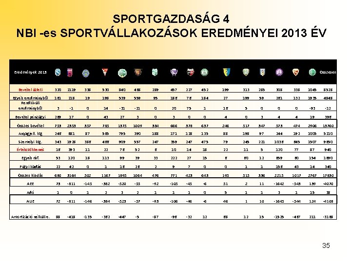 SPORTGAZDASÁG 4 NBI -es SPORTVÁLLAKOZÁSOK EREDMÉNYEI 2013 ÉV Vidi Eredmények 2013 Puskás AFC DVSC