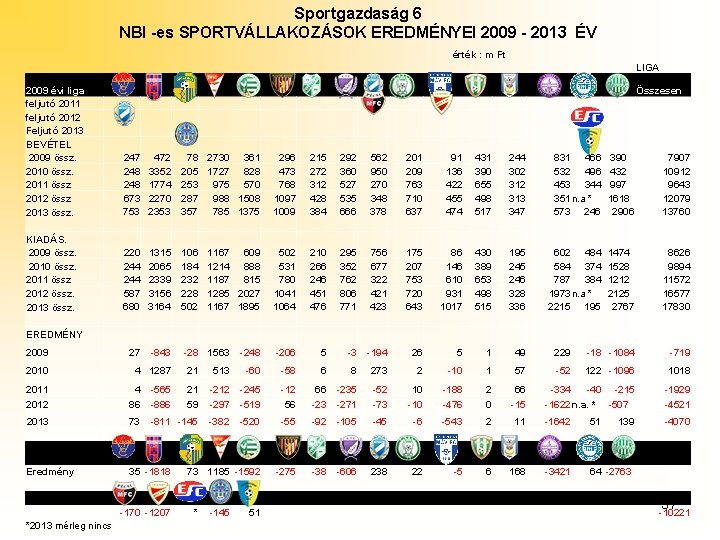 Sportgazdaság 6 NBI -es SPORTVÁLLAKOZÁSOK EREDMÉNYEI 2009 - 2013 ÉV érték : m Ft