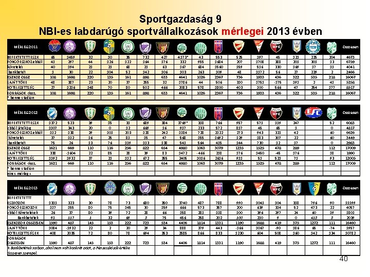 Sportgazdaság 9 NBI-es labdarúgó sportvállalkozások mérlegei 2013 évben MÉRLEG 2011 BEFEKTETETT ESZK FORGÓESZKÖZ ebből